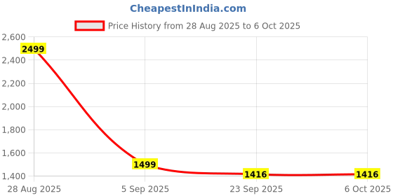 myntra.com NIGHT FLOSS Printed Basic Jumpsuit night floss Price History Graph from 28 Aug 2025 to 6 Oct 2025