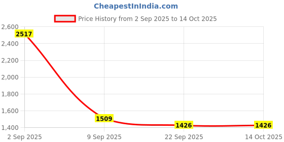 myntra.com NIGHT FLOSS Printed Cotton Tunic & Trouser night floss Price History Graph from 2 Sep 2025 to 14 Oct 2025