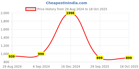 myntra.com NIGHT FLOSS Printed Nightdress night floss Price History Graph from 29 Aug 2024 to 18 Oct 2025