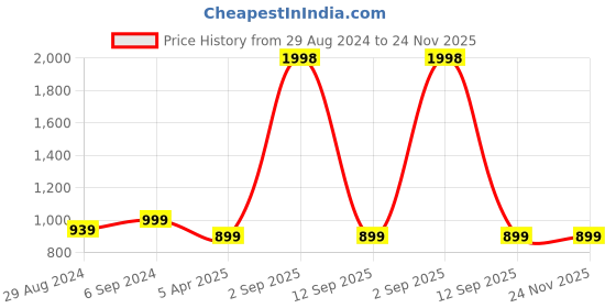myntra.com NIGHT FLOSS Printed Nightdress night floss Price History Graph from 29 Aug 2024 to 24 Nov 2025