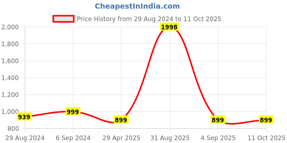 myntra.com NIGHT FLOSS Printed Nightdress night floss Price History Graph from 29 Aug 2024 to 11 Oct 2025