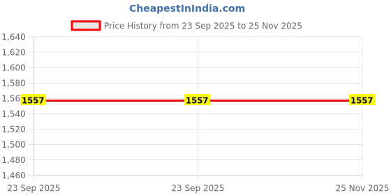myntra.com NIGHT FLOSS Printed Notch-Neck Chanderi Silk Tunic With Trousers night floss Price History Graph from 23 Sep 2025 to 24 Nov 2025