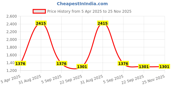 myntra.com NIGHT FLOSS Printed Pure Cotton Tunic & Palazzo night floss Price History Graph from 5 Apr 2025 to 24 Nov 2025