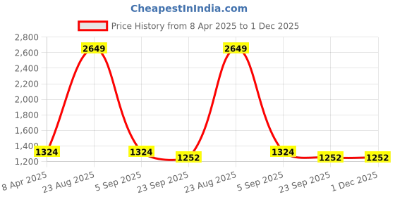 myntra.com NIGHT FLOSS Printed Pure Cotton Tunic & Palazzo Co-Ord Set night floss Price History Graph from 8 Apr 2025 to 1 Dec 2025
