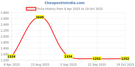 myntra.com NIGHT FLOSS Printed Pure Cotton Tunic & Palazzo Co-Ord Set night floss Price History Graph from 8 Apr 2025 to 18 Oct 2025