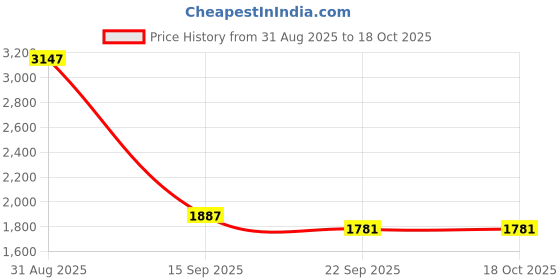 myntra.com NIGHT FLOSS Printed Round Neck Long Sleeves T-Shirt With Trouser night floss Price History Graph from 31 Aug 2025 to 18 Oct 2025