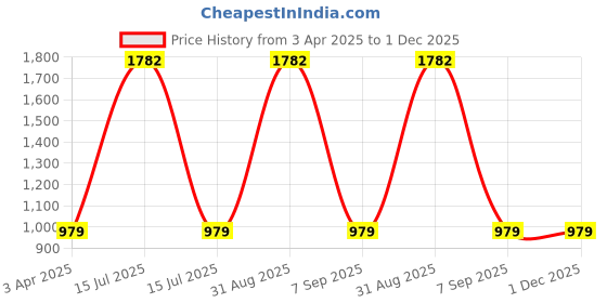 myntra.com NIGHT FLOSS Printed Round Neck Short Sleeves Pure Cotton T-Shirt With Shorts night floss Price History Graph from 3 Apr 2025 to 30 Nov 2025
