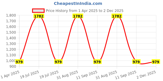 myntra.com NIGHT FLOSS Printed Round Neck Short Sleeves T-Shirt With Shorts night floss Price History Graph from 1 Apr 2025 to 2 Dec 2025