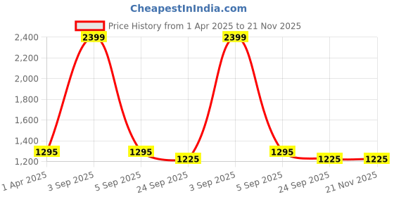 myntra.com NIGHT FLOSS Printed Round Neck Three-Quarter Sleeves Pure Cotton Top With Palazzo night floss Price History Graph from 1 Apr 2025 to 20 Nov 2025