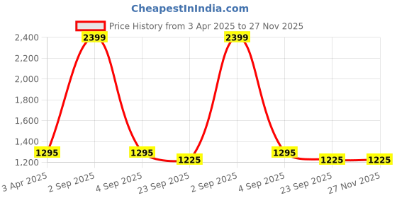 myntra.com NIGHT FLOSS Printed Round Neck Three-Quarter Sleeves Pure Cotton Top With Palazzo night floss Price History Graph from 3 Apr 2025 to 27 Nov 2025