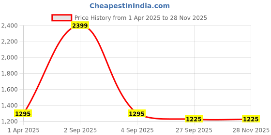 myntra.com NIGHT FLOSS Printed Round Neck Three-Quarter Sleeves Pure Cotton Top With Palazzo night floss Price History Graph from 1 Apr 2025 to 26 Nov 2025