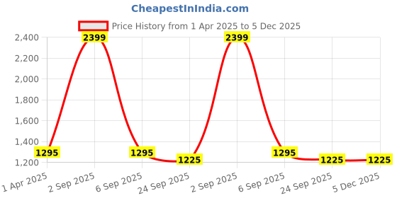 myntra.com NIGHT FLOSS Printed Round Neck Three-Quarter Sleeves Pure Cotton Top With Palazzo night floss Price History Graph from 1 Apr 2025 to 5 Dec 2025