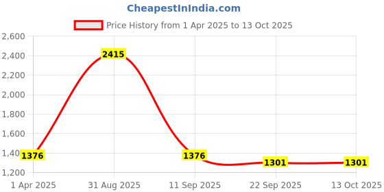myntra.com NIGHT FLOSS Printed Round Neck Three-Quarter Sleeves Pure Cotton Tunic & Trouser night floss Price History Graph from 1 Apr 2025 to 13 Oct 2025