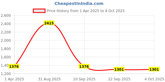 myntra.com NIGHT FLOSS Printed Round Neck Three-Quarter Sleeves Pure Cotton Tunic & Trouser night floss Price History Graph from 1 Apr 2025 to 4 Oct 2025