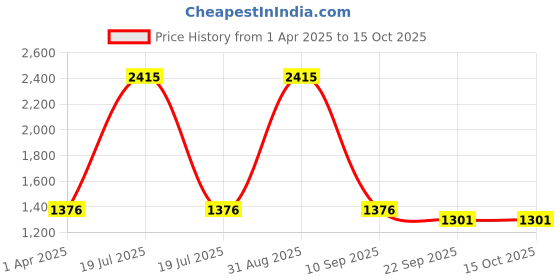 myntra.com NIGHT FLOSS Printed Round Neck Three-Quarter Sleeves Tunic & Trouser night floss Price History Graph from 1 Apr 2025 to 13 Oct 2025