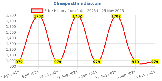 myntra.com NIGHT FLOSS Printed Round Neck Top & Shorts night floss Price History Graph from 1 Apr 2025 to 24 Nov 2025