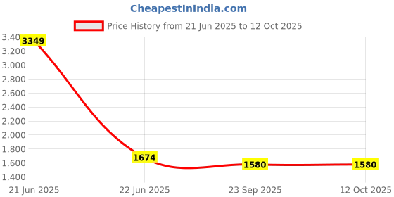 myntra.com NIGHT FLOSS Printed Round Neck Tunic With Palazzos Co-Ords night floss Price History Graph from 21 Jun 2025 to 11 Oct 2025