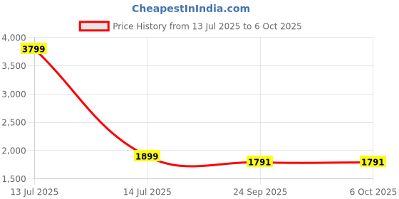 myntra.com NIGHT FLOSS Printed Round Neck Tunic With Trouser Co-Ords night floss Price History Graph from 13 Jul 2025 to 5 Oct 2025