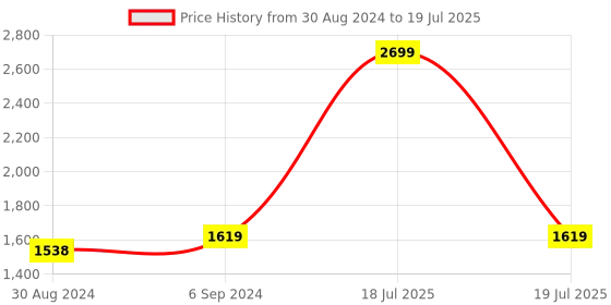 myntra.com NIGHT FLOSS Printed Three Quarter Sleeve Tunic & Trouser Co-Ords night floss Price History Graph from 30 Aug 2024 to 19 Jul 2025
