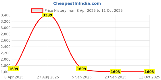 myntra.com NIGHT FLOSS Printed Tunic & Palazzo Co-Ord Set night floss Price History Graph from 8 Apr 2025 to 10 Oct 2025