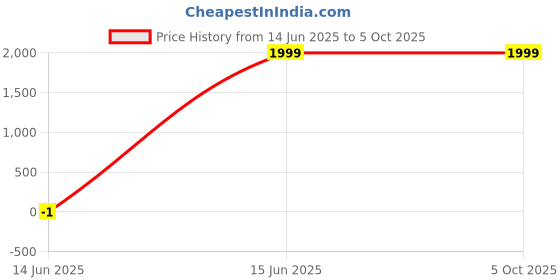 myntra.com NIGHT FLOSS Printed Tunic & Trouser Co-Ord Set night floss Price History Graph from 14 Jun 2025 to 5 Oct 2025