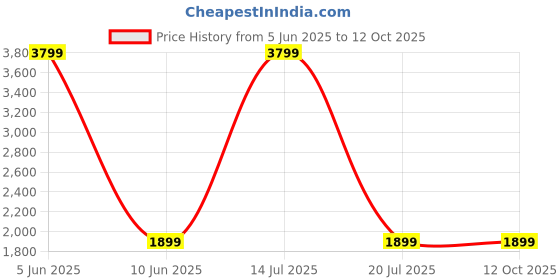 myntra.com NIGHT FLOSS Printed Tunic & Trousers Co-Ords night floss Price History Graph from 5 Jun 2025 to 11 Oct 2025