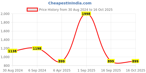 myntra.com NIGHT FLOSS Tribal Print A-Line Dress night floss Price History Graph from 30 Aug 2024 to 16 Oct 2025