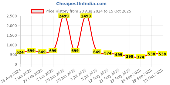 myntra.com NIGHT KEYS 4 Pieces Lace Insert Satin Maxi Nightdress night keys Price History Graph from 23 Aug 2024 to 15 Oct 2025
