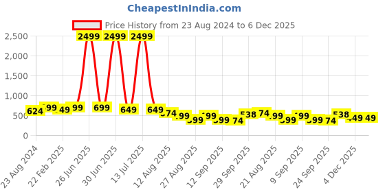 myntra.com NIGHT KEYS 6 Pieces Lace Insert Satin Maxi Nightdress night keys Price History Graph from 23 Aug 2024 to 6 Dec 2025