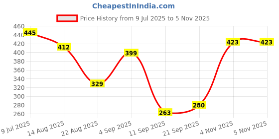 myntra.com NIGHT KEYS Black Satin Maxi Solid Nightdress night keys Price History Graph from 9 Jul 2025 to 4 Nov 2025