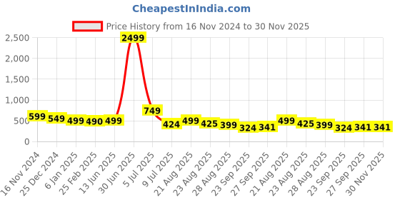 myntra.com NIGHT KEYS Embroidered Maxi Nightdress night keys Price History Graph from 16 Nov 2024 to 29 Nov 2025