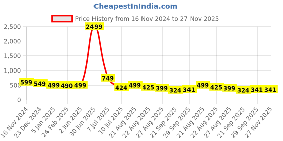 myntra.com NIGHT KEYS Embroidered Maxi Nightdress night keys Price History Graph from 16 Nov 2024 to 27 Nov 2025