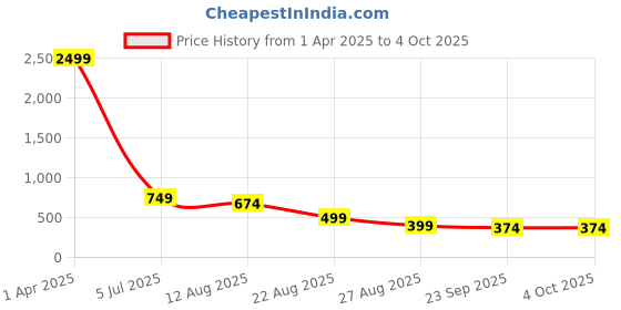 myntra.com NIGHT KEYS Floral Printed Maxi Kaftan Nightdress night keys Price History Graph from 1 Apr 2025 to 4 Oct 2025
