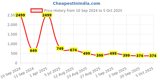 myntra.com NIGHT KEYS Floral Printed Maxi Kaftan Nightdress night keys Price History Graph from 10 Sep 2024 to 4 Oct 2025
