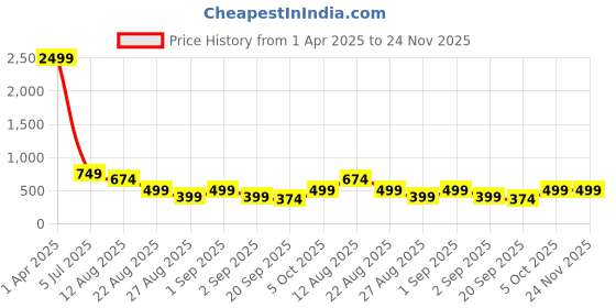 myntra.com NIGHT KEYS Floral Printed V-Neck Kaftan Nightdress night keys Price History Graph from 1 Apr 2025 to 24 Nov 2025