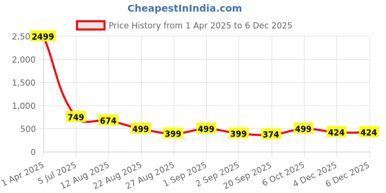 myntra.com NIGHT KEYS Floral Printed V-Neck Maxi Kaftan Nightdress night keys Price History Graph from 1 Apr 2025 to 4 Dec 2025