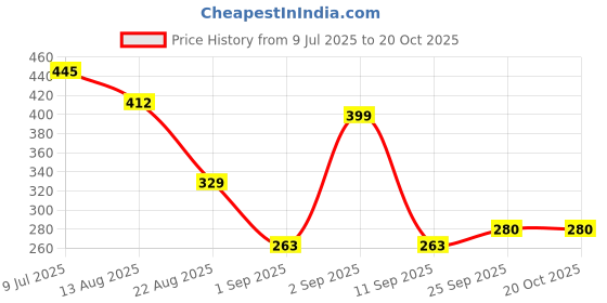 myntra.com NIGHT KEYS Green Satin Maxi Solid Nightdress night keys Price History Graph from 9 Jul 2025 to 20 Oct 2025