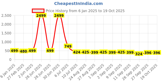 myntra.com NIGHT KEYS Lace & Bow Detail Satin Maxi Nightdress With Robe night keys Price History Graph from 6 Jan 2025 to 17 Oct 2025