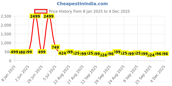 myntra.com NIGHT KEYS Lace & Bow Detail Satin Maxi Nightdress With Robe night keys Price History Graph from 8 Jan 2025 to 3 Dec 2025
