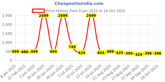 myntra.com NIGHT KEYS Lace Insert Satin Maxi Nightdress with Robe night keys Price History Graph from 8 Jan 2025 to 15 Oct 2025