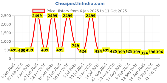 myntra.com NIGHT KEYS Lace Insert Satin Maxi Nightdress with Robe night keys Price History Graph from 6 Jan 2025 to 10 Oct 2025