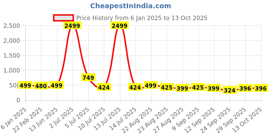 myntra.com NIGHT KEYS Lace Insert Satin Maxi Nightdress with Robe night keys Price History Graph from 6 Jan 2025 to 13 Oct 2025