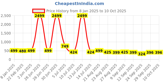 myntra.com NIGHT KEYS Lace Insert Satin Maxi Nightdress with Robe night keys Price History Graph from 8 Jan 2025 to 10 Oct 2025