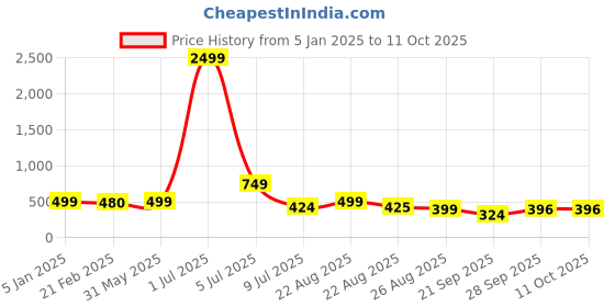 myntra.com NIGHT KEYS Lace Inserted Maxi Satin Nightdress With Robe night keys Price History Graph from 5 Jan 2025 to 11 Oct 2025