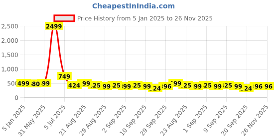 myntra.com NIGHT KEYS Lace Inserted Maxi Satin Nightdress With Robe night keys Price History Graph from 5 Jan 2025 to 25 Nov 2025