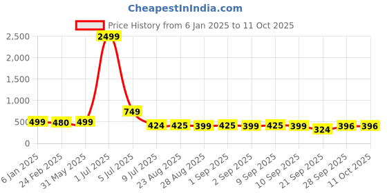 myntra.com NIGHT KEYS Lace Inserted Maxi Satin Nightdress With Robe night keys Price History Graph from 6 Jan 2025 to 11 Oct 2025