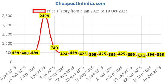 myntra.com NIGHT KEYS Lace Inserted Maxi Satin Nightdress With Robe night keys Price History Graph from 5 Jan 2025 to 10 Oct 2025