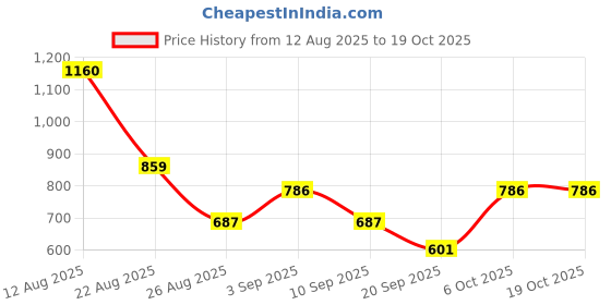 myntra.com NIGHT KEYS Lavender Satin Maxi Solid Nightdress night keys Price History Graph from 12 Aug 2025 to 17 Oct 2025