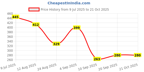 myntra.com NIGHT KEYS Maroon Satin Maxi Solid Nightdress night keys Price History Graph from 9 Jul 2025 to 21 Oct 2025
