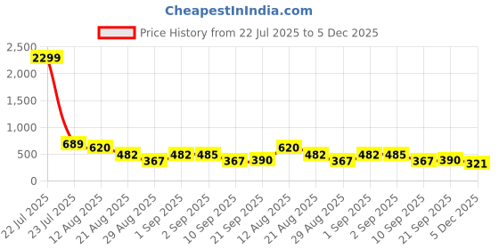 myntra.com NIGHT KEYS Maroon Satin Maxi Solid Nightdress night keys Price History Graph from 22 Jul 2025 to 4 Dec 2025